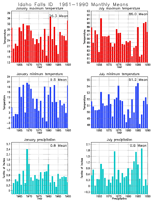 Idaho Falls, Idaho Average Monthly Temperature Graph